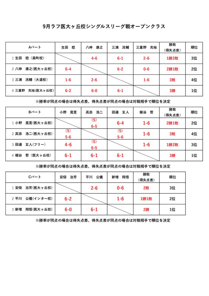 2025.9月シングルスリーグ戦オープンクラス　予選リーグのサムネイル